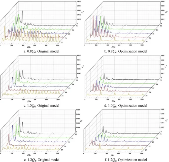 Fig. 8. Frequency domain diagrams of pressure pulsation at P3eP7.