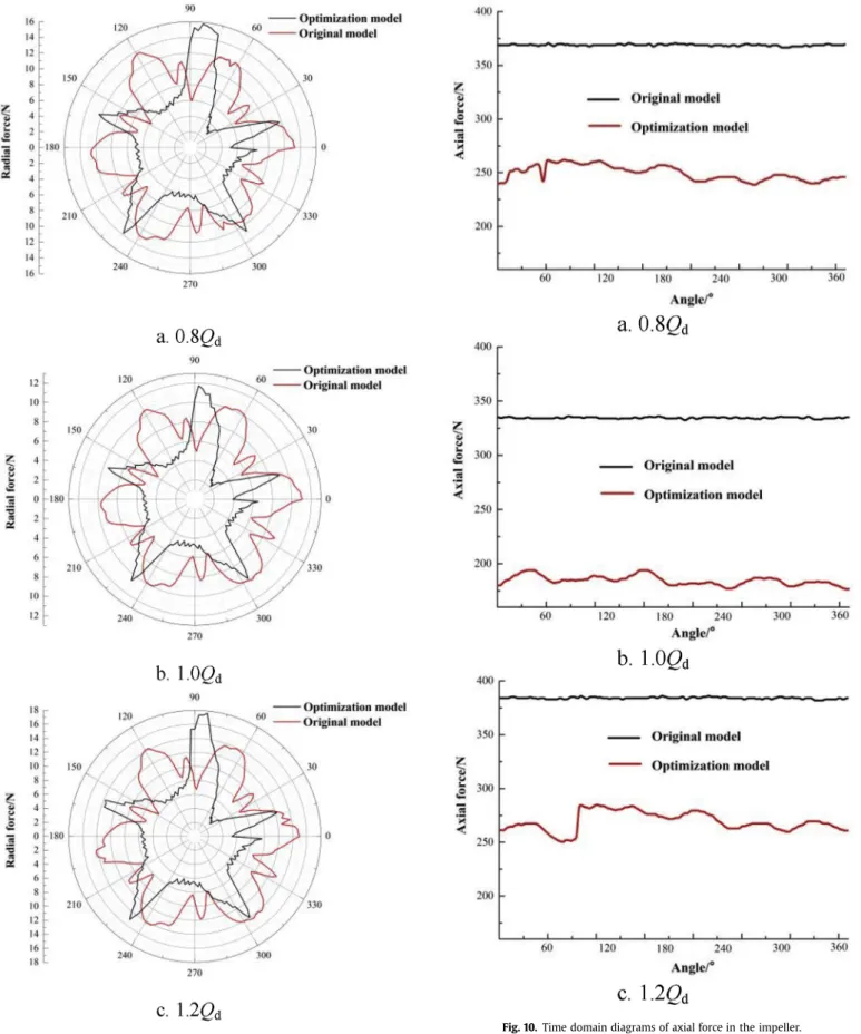 Fig. 10. Time domain diagrams of axial force in the impeller.