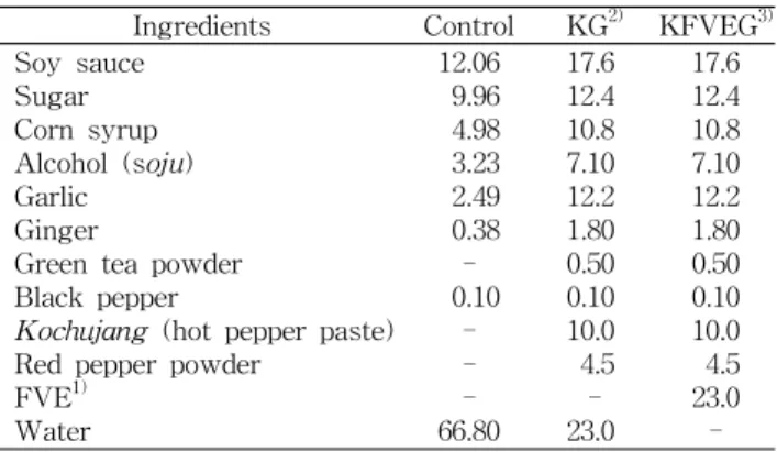 Table  1.  Formula  of  seasoning  sauce  for  pork  Bulgogi  (%)