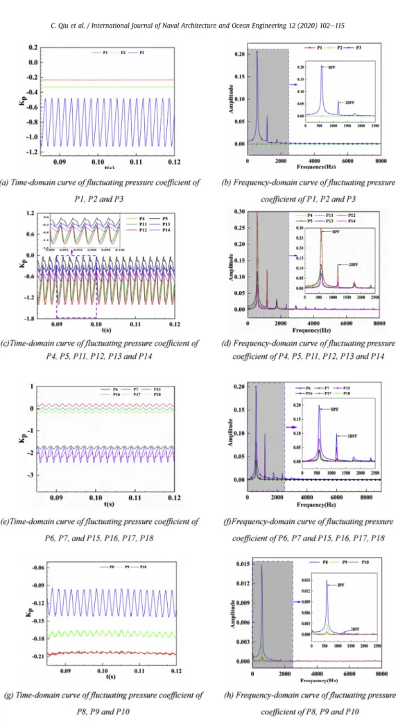 Fig. 15. The pump-jet propulsor ﬂuctuating pressure time domain curve and frequency domain curve (J ¼ 1.18, b ¼ 20  ).