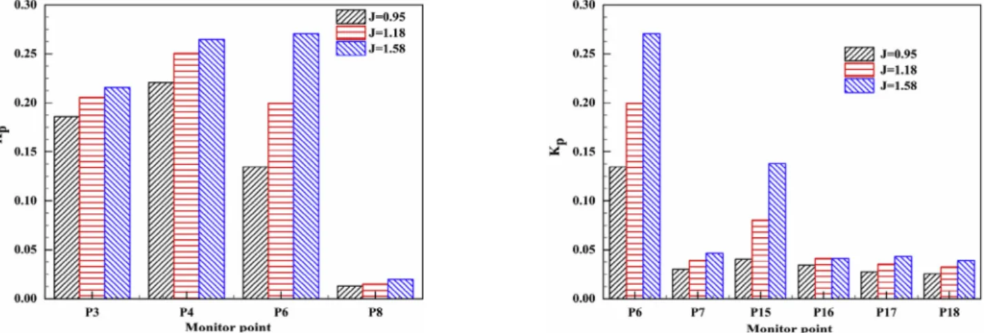 Fig. 17. Frequency-domain curve of ﬂuctuating pressure coefﬁcient of P3, P4, P6 and P8 in different oblique inﬂow.