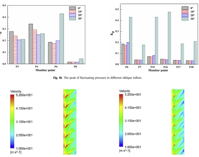 Fig. 19. Velocity contours in the rotor blade tip region with different b ( b ¼ 0  ,left; b ¼ 20  ,right).