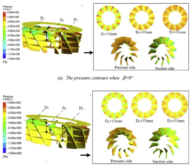 Fig. 20. Pressure contours of the rotor blade in different oblique ﬂow angle.