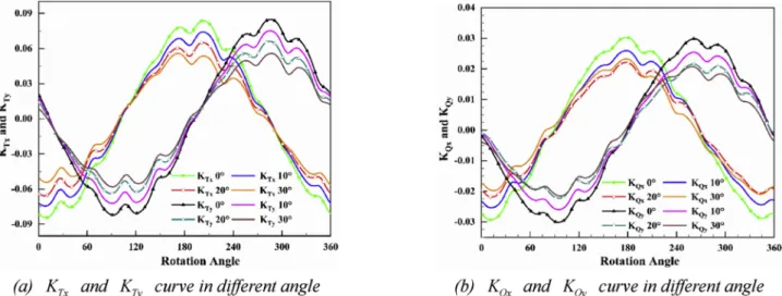 Fig. 12. Bearing force of the single rotor blade over one revolution in different angle when J ¼ 1.18.