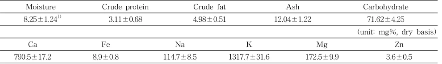 Table  3.  Mineral  composition  of  Acanthopanacis  cortex  (unit:  %)