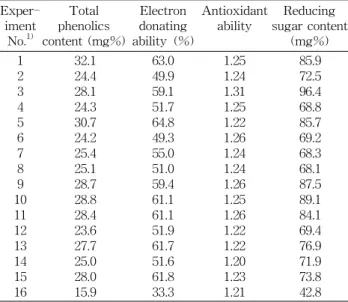 Table  6.  Predicted  levels  of  extraction  conditions  of  Acanthopanacis  cortex  for  the  maximum  responses  of  variables  by  the  ridge  analysis