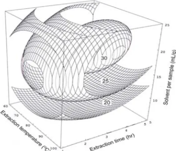 Table  7.  Regression  analysis  for  regression  model  of  the  to- to-tal  extraction  yield,  eleutheroside  E  and  chlorogenic  acid  content  in  extraction  condition  for  Acanthopanacis  cortex