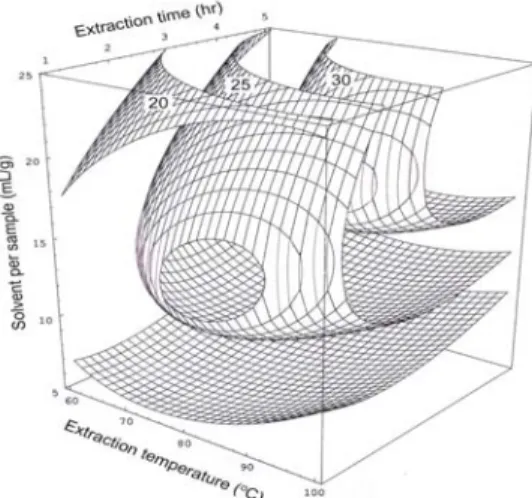 Fig.  3.  Response  surface  for  chlorogenic  acid  contents  at  constant  values  (chlorogenic  acid:  10,  15,  20  μ g/mL)  as  a  function  of  extraction  temperature,  time  and  solvent  per  sample  of  Acanthopanacis  cortex.