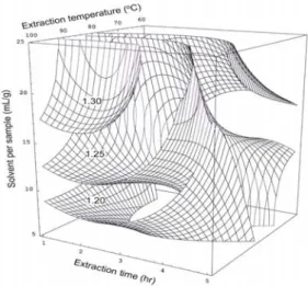 Fig.  5.  Response  surface  for  electron  donating  ability  at  constant  values  (electron  donating  ability:  45,  55,  65%)  as  a  function  of  extraction  temperature,  time  and  solvent  per  sample  of  Acanthopanacis  cortex.