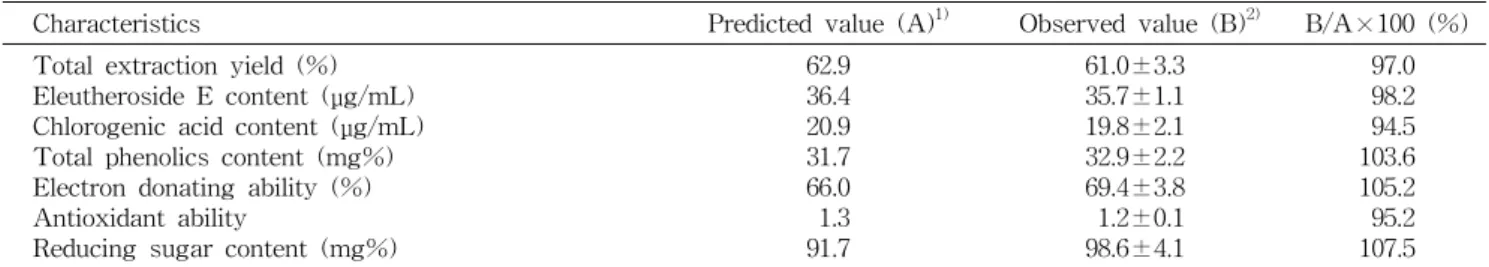 Table  9.  The  range  of  optimum  extraction  condition  for  maximum  response  variables  by  superimposing  response  surface  of  eleutheroside  E,  chlorogenic  acid  and  total   phe-nolics  content  in  the  extract  of  Acanthopanacis  cortex