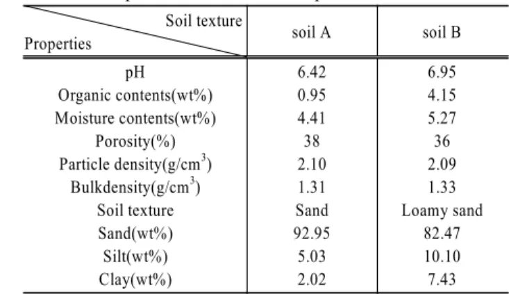 Table 1. Properties of used soil sample Soil texture