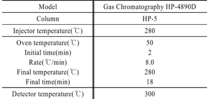 Table 2. Analysis conditions of GC