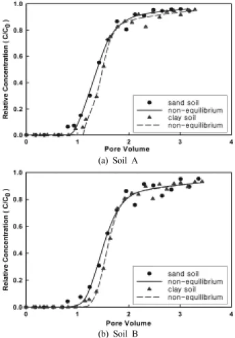 Table 3. Parameter values fitted for the MTBE BTCs at di- di-fferent types of soils with 5 wt% moisture contents by  CXTFIT