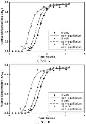 Fig. 3. MTBE BTCs at different moisture contents in Soil A  and B with two-site non-equilibrium model simulations.