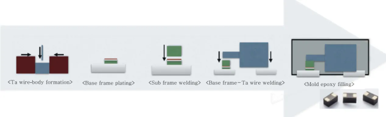 Fig. 1  Tantalum capacitor manufacturing process