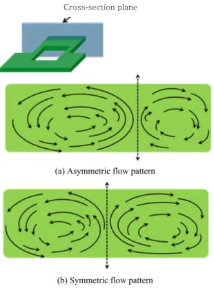 Fig. 7  (a) Asymmetric and (b) symmetric flow patterns  on the cross-section of the upper workpiece