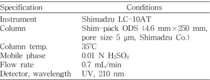 Table  2.  Operating  conditions  of  HPLC  for  the  analysis  of  organic  acid  compounds  in  Yakjus