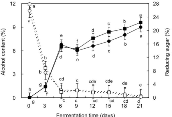 Fig.  3.  Changes  in  brix  degree  of  Yakjus  during  fer- fer-mentation. 