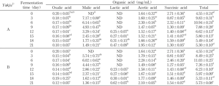 Fig.  5.  Changes  in  effective  component  of  Yakjus  during  fermentation.  ―○―,  chlorogenic  acid;  ― ■ ―,  eleutheroside  E.