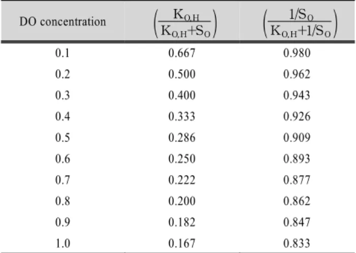 Table 1. Comparison of two Monod equations on concentra- concentra-tion changes of DO