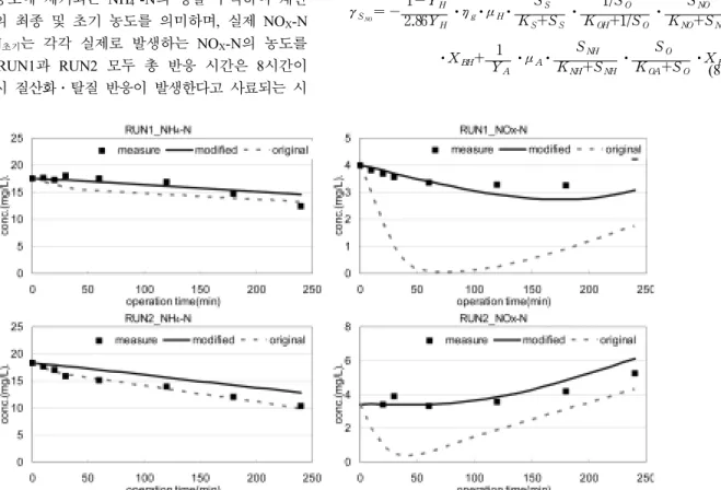 Fig. 4. The comparison between simulation data by using modified ASM1 and by using original ASM1 with measured data of  NH 4 + -N, NO X -N in RUN1 &amp; RUN2.