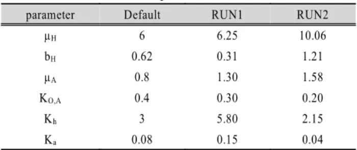 Table 3. RMSE of NH 4 + -N, NO X -N between simulated data by  using modified ASM1 and by using original ASM1  for RUN1 &amp; RUN2