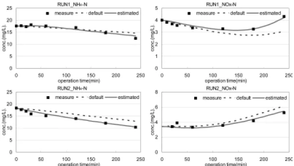 Fig. 5. The comparison between simulation data of modified ASM1 by using dafault parameters and by using estimated  parameters of modified ASM1 with measured data of NH 4 + -N, NO X -N in RUN1 &amp; RUN2.