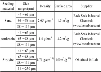 Fig. 1. Supersaturation versus time during a batch reaction  crystallization with induction time and relevant  mecha-nisms