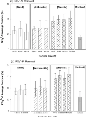Fig. 2. Effect of seed materials on struvite crystallization with  respect to nitrogen and phosphate removal: N : Mg : P 