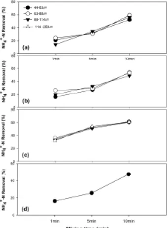 Fig. 4. Effect of mixing time on struvite crystallization with  respect to nitrogen removal: N : Mg : P = 1 : 1 : 1; pH  8.8, G value; 64 s -1  - (a) sand seeds, (b) anthracite  seeds, (c) struivte seeds, (d) No seeds.