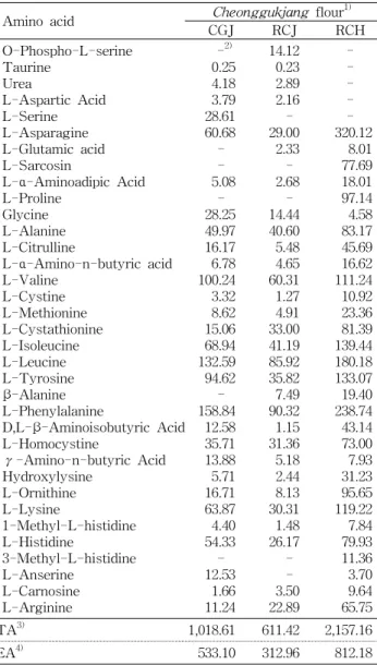 Table  3.  Comparison  of  free  amino  acid  content  on  the 