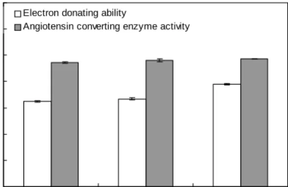 Fig.  2.  DPPH  free  radical  activity  and  angiotensin  convert- convert-ing  enzyme  activity  of  the  Cheonggukjang  powder.