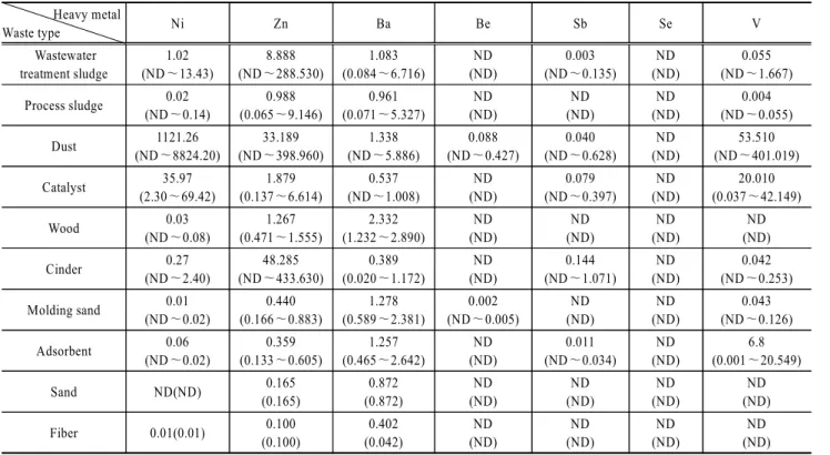 Table 4. Average concentration of heavy metals in wastes(unit; mg/L) Heavy metal Waste type Ni Zn Ba Be Sb Se V  Wastewater treatment sludge 1.02 (ND∼13.43) 8.888 (ND∼288.530) 1.083 (0.084∼6.716) ND (ND) 0.003 (ND∼0.135) ND (ND) 0.055 (ND∼1.667) Process sl