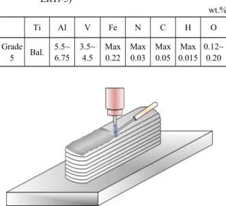 Fig. 3  Before/after bead appearance of as-deposited Ti-6Al-  4V by interpass peening 2.00 105.00105.015.0 80.0 160.0015.014.00X-axisZ-axis7.0