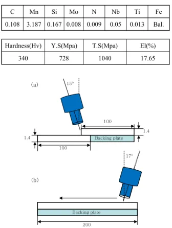 Table 1 Chemical composition and mechanical properties  of raw materials(wt%) 15 o 1.4 Backing plate 1.4 100 17 o 200 Backing plate 100(a)(b)