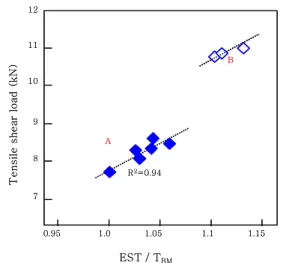 Fig. 11  (a) a schematic illustration describing the defi- defi-nition of effective sheet thickness(EST) and  length of insert metal(L IM ) and interface(L IF ) and  illustrations of joint interface: (b) lower current,  (c) high current