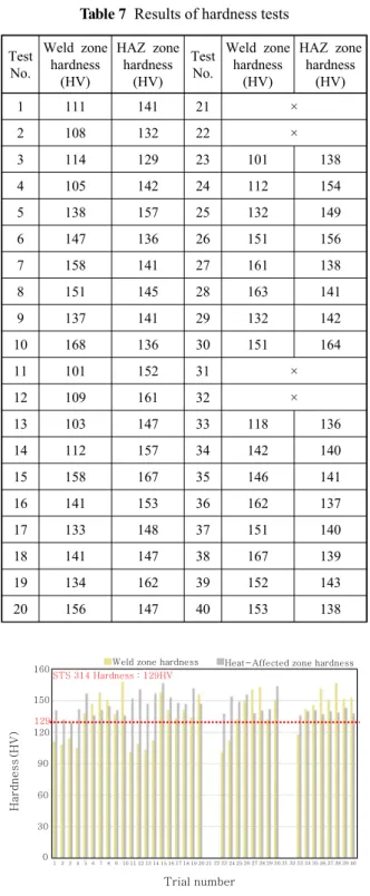 Fig. 10  Variation of hardness for welding conditionsTable 7  Results of hardness tests