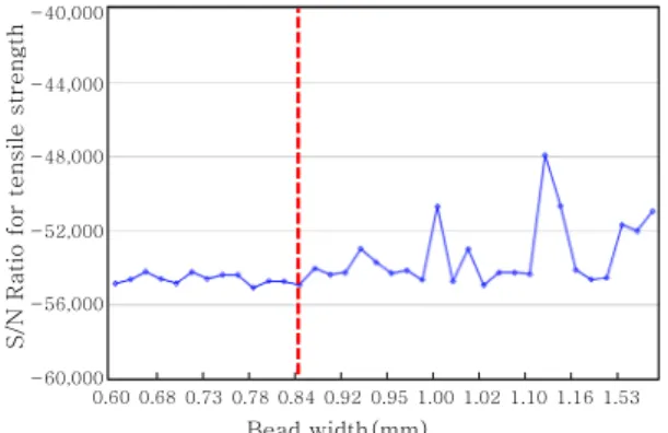 Fig. 12  Analysis of S/N ratio for bead geometry and  hardness Bead width(mm) S/N ratio Bead height(mm) S/N ratio0.60 -54.855  0.65 -54.219 0.64 -54.632 0.86 -54.600 0.65 -54.219 0.87 -54.632 0.68 -54.600 0.88 -54.551 0.70 -54.839 0.95 -51.687 0.71 -54.236