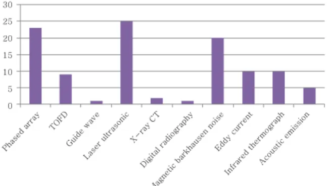 Fig. 12  Number of presented papers related to NDT do- do-mestic for 2006∼2016 