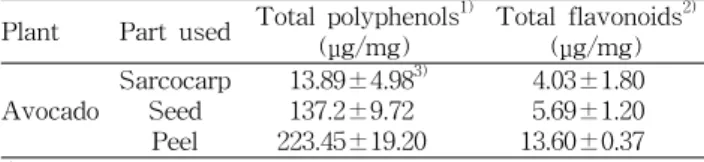 Table  1.  Contents  of  total  polyphenols  and  flavonoids  in  methanol  extracts  from  sarcocarp,  seed  and  peel  of  avocado Plant    Part  used  Total  polyphenols 1) 