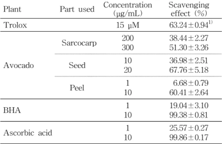 Table  3.  Scavenging  effects  of  trolox  and  methanol  extracts  from  sarcocarp,  seed  and  peel  of  avocado  on  2,2′-azino-bis  (3-ethylbenzthiazoline-6-sulfonic  acid)  radicals  (ABTS+ • )