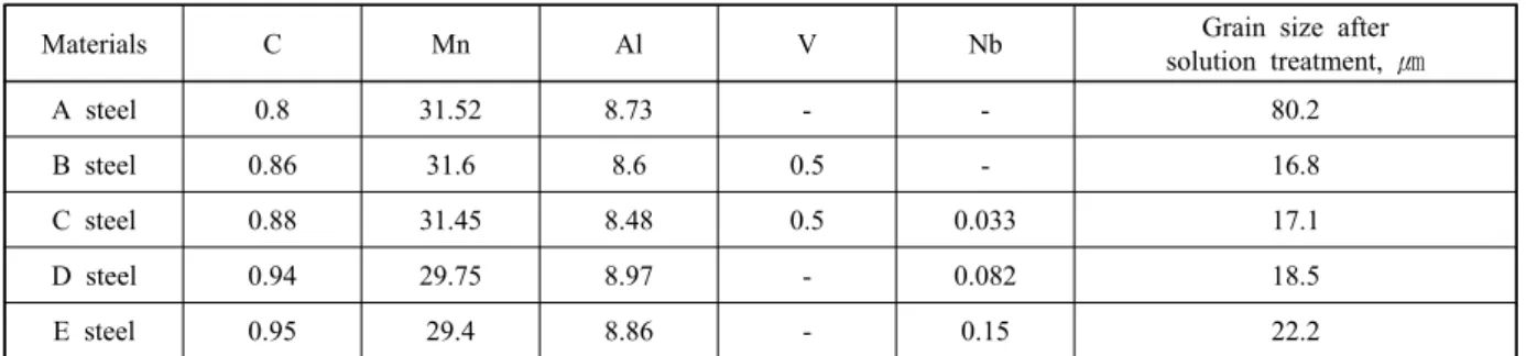 Table 1  Chemical composition of experimental steels (in wt%)