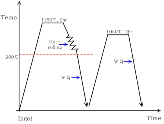 Fig. 1  Schematic illustration of hot rolling and solution  treatment process HAZ 1 HAZ 2 Temperature, ℃ Time, sec120010008006004002000050100150 200 250 300Heat input: 300 kJ/cm 