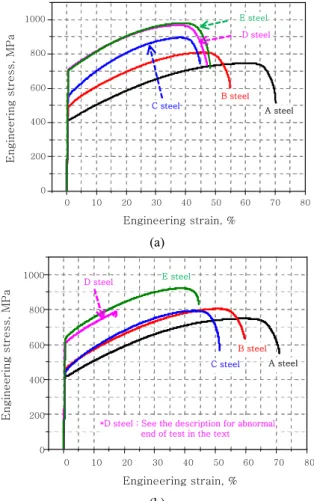 Fig. 8  Tensile test results of HAZ samples: (a) HAZ 1  and (b) HAZ 2 800 750 700 650 600 550 500 450 400 350 ST HAZ 1 HAZ 2