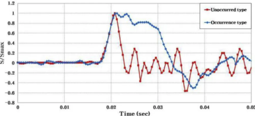 Fig. 1. Difference in terms of time duration due to the occurrence of intermediate peak.