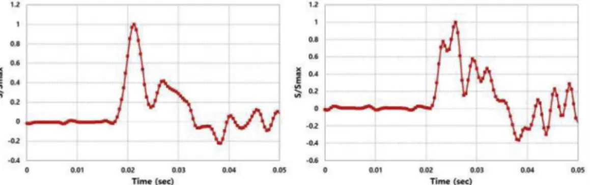 Fig. 7. Five typical proﬁles of the measured ice loads at ice impact test.