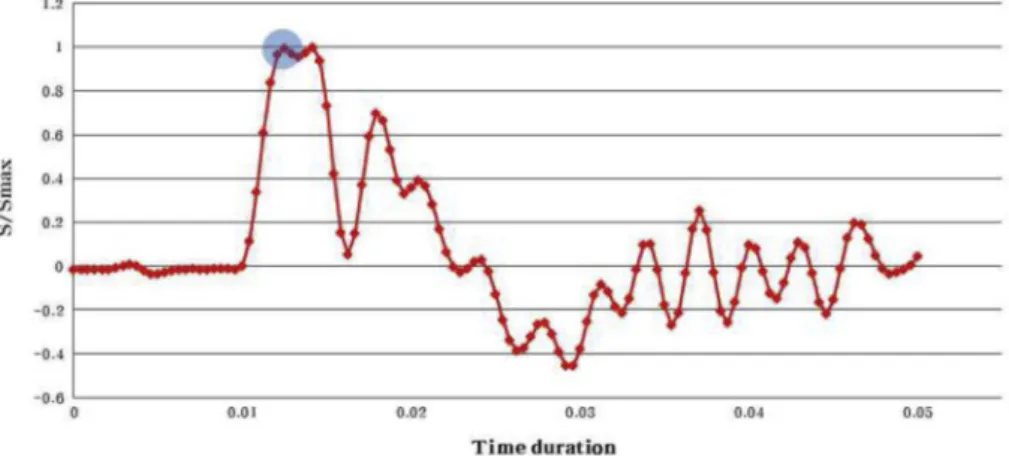 Fig. 11. Ice load signal using ice specimen with summer ice surfaces at impact angle of 20  and speed of 2.59 m/s.