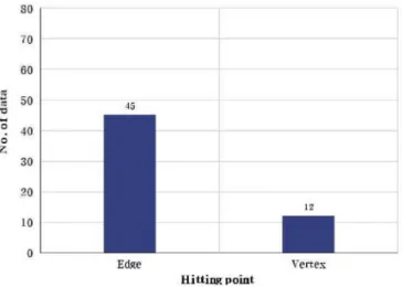 Fig. 13. No. of intermediate peak occurrence data by impact angle.