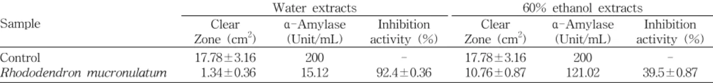 Fig.  1.  α -Amylase  inhibition  activity  of  extracts  from  Rhododendron  mucronulatum  by  disc  method.