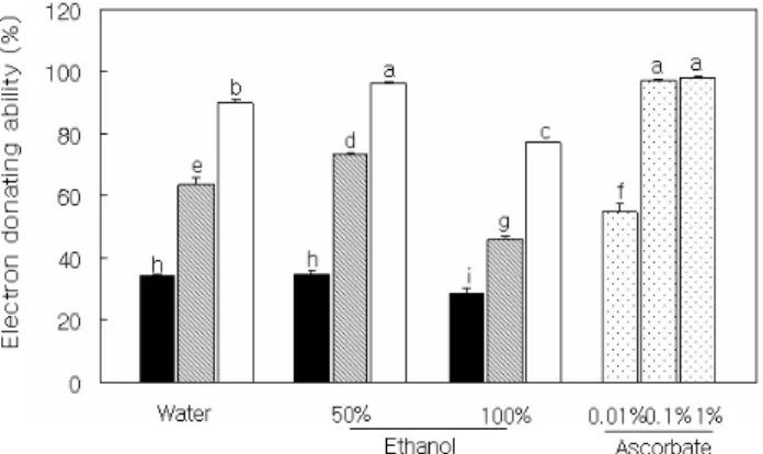 Fig.  1.  Electron  donating  ability  of  Gardeniae  Fructus  extracts. 